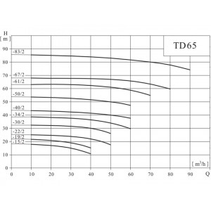 Вертикальный одноступенчатый циркуляционный насос CNP TD 65-19/2 SWHCJ