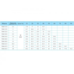 Вертикальный одноступенчатый циркуляционный насос CNP TD 65-19/2 SWHCJ